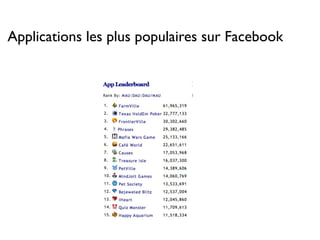Applications les plus populaires sur Facebook
 