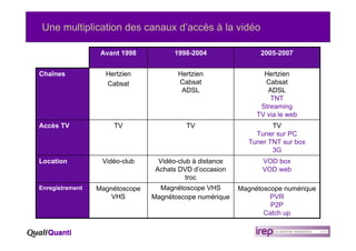 Une multiplication des canaux d’accès à la vidéo

                  Avant 1998          1998-2004                 2005-200...