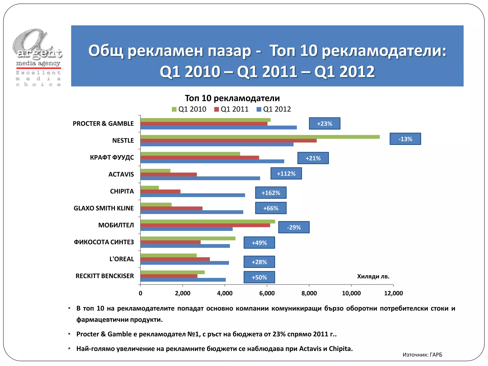 Общ рекламен пазар - Топ 10 рекламодатели:
             Q1 2010 – Q1 2011 – Q1 2012
                                  Топ 10 рекламодатели
                                Q1 2010     Q1 2011     Q1 2012
 PROCTER & GAMBLE                                                               +23%

            NESTLE                                                                                      -13%

      КРАФТ ФУУДС                                                        +21%

           ACTAVIS                                             +112%

            CHIPITA                                     +162%

 GLAXO SMITH KLINE                                       +66%

        МОБИЛТЕЛ                                                 -29%

 ФИКОСОТА СИНТЕЗ                                      +49%

            L'OREAL                                   +28%

  RECKITT BENCKISER                                   +50%                                 Хиляди лв.

                      0        2,000       4,000       6,000            8,000          10,000      12,000

• В топ 10 на рекламодателите попадат основно компании комуникиращи бързо оборотни потребителски стоки и
  фармацевтични продукти.
• Procter & Gamble е рекламодател №1, с ръст на бюджета от 23% спрямо 2011 г..
• Най-голямо увеличение на рекламните бюджети се наблюдава при Actavis и Chipita.
                                                                                                         Източник: ГАРБ
 
