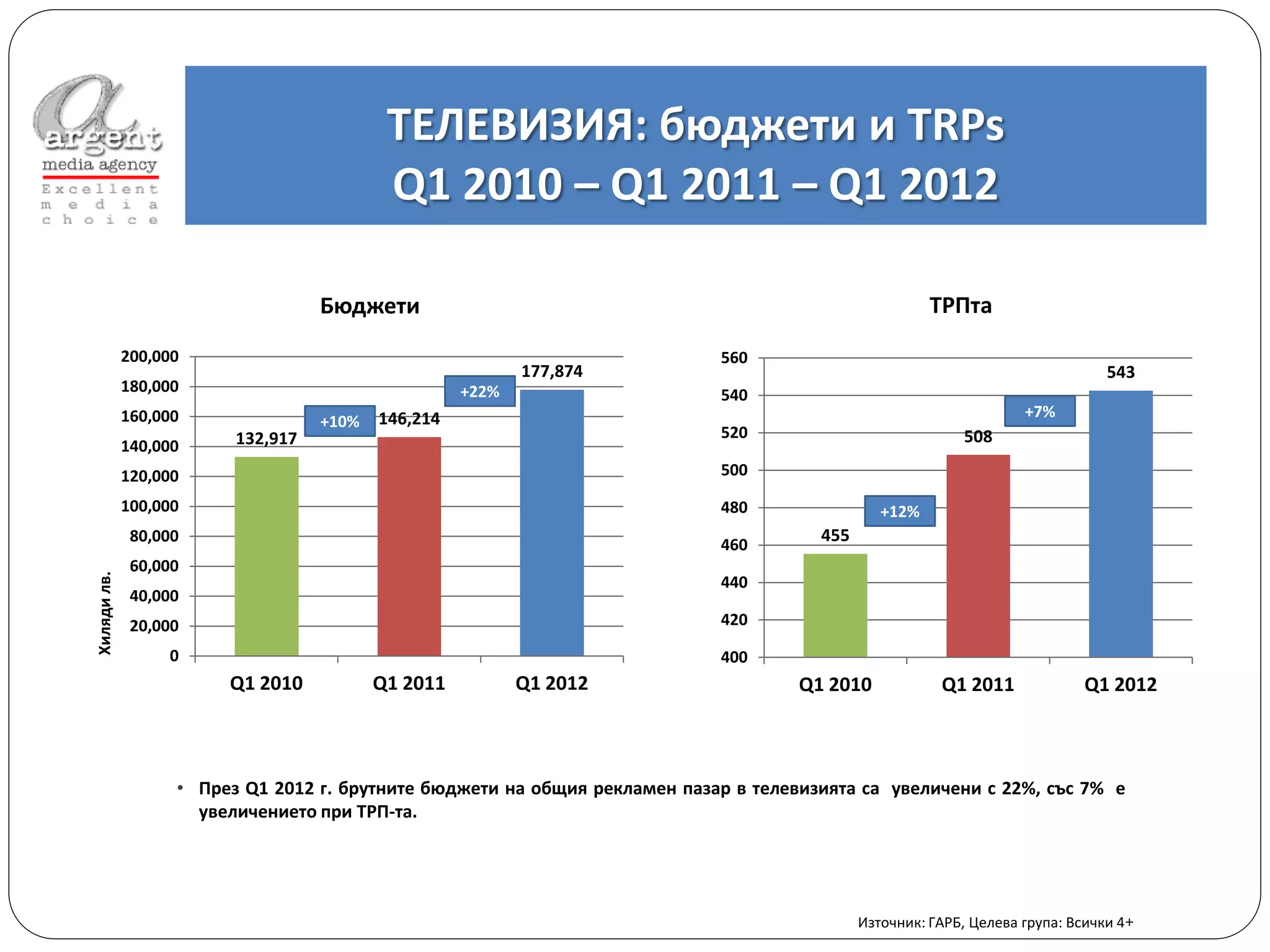 ТЕЛЕВИЗИЯ: бюджети и TRPs
                                           Q1 2010 – Q1 2011 – Q1 2012

                                   Бюджети                                                             ТРПта
             200,000                                                        560
                                                           177,874                                                              543
             180,000                                +22%                    540
             160,000                      146,214                                                                   +7%
                                   +10%
                         132,917                                            520                            508
             140,000
             120,000                                                        500

             100,000                                                        480                 +12%
              80,000
                                                                            460
                                                                                       455
              60,000
Хиляди лв.




                                                                            440
              40,000
              20,000                                                        420

                  0                                                         400
                        Q1 2010           Q1 2011          Q1 2012                   Q1 2010            Q1 2011             Q1 2012



                   • През Q1 2012 г. брутните бюджети на общия рекламен пазар в телевизията са увеличени с 22%, със 7% е
                     увеличението при ТРП-та.




                                                                                             Източник: ГАРБ, Целева група: Всички 4+
 