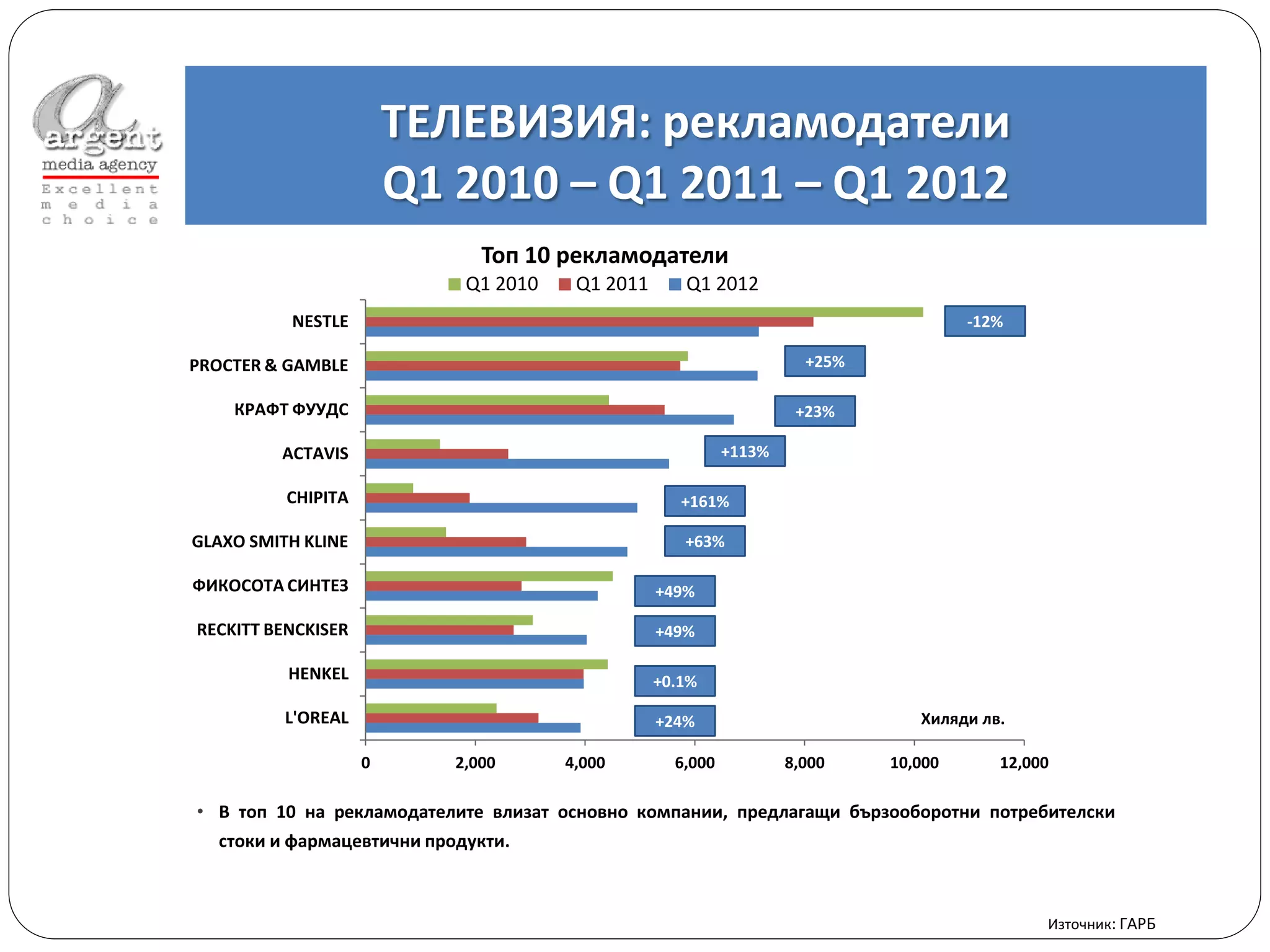 ТЕЛЕВИЗИЯ: рекламодатели
                        Q1 2010 – Q1 2011 – Q1 2012
                              Топ 10 рекламодатели
                            Q1 2010    Q1 2011      Q1 2012
          NESTLE                                                                     -12%

PROCTER & GAMBLE                                                     +25%

    КРАФТ ФУУДС                                                     +23%

         ACTAVIS                                           +113%

          CHIPITA                                   +161%

GLAXO SMITH KLINE                                   +63%

ФИКОСОТА СИНТЕЗ                                  +49%

RECKITT BENCKISER                                +49%

          HENKEL                                 +0.1%

          L'OREAL                                +24%                          Хиляди лв.

                    0      2,000      4,000        6,000           8,000    10,000      12,000

• В топ 10 на рекламодателите влизат основно компании, предлагащи бързооборотни потребителски
  стоки и фармацевтични продукти.



                                                                                             Източник: ГАРБ
 