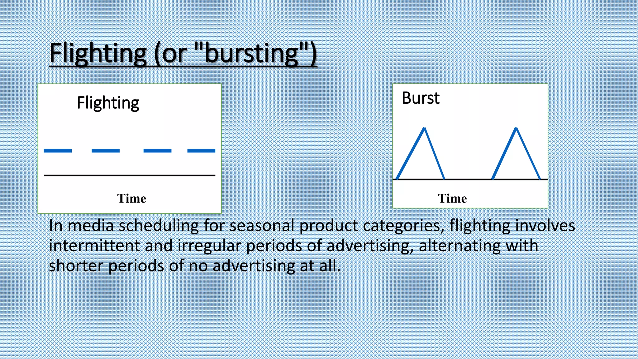 Flighting (or "bursting")
In media scheduling for seasonal product categories, flighting involves
intermittent and irregular periods of advertising, alternating with
shorter periods of no advertising at all.
Flighting
Time
Burst
Time
 
