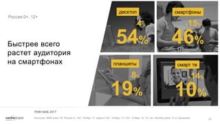 Аудитория интернета в России - Апрель 2017 Slide 20
