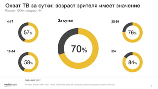 Аудитория интернета в России - Апрель 2017 Slide 8