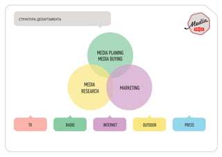INTERNET PRESSTV RADIO OUTDOOR
СТРУКТУРА ДЕПАРТАМЕНТА
MEDIA
RESEARCH
MEDIA PLANING
MEDIA BUYING
MARKETING
 