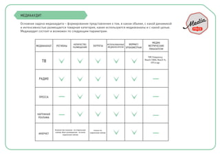 МЕДИААУДИТ
Основная задача медиааудита – формирование представления о том, в каком объеме, с какой динамикой
и интенсивностью размещается товарная категория, какие используются медиаканалы и с какой целью.
Медиааудит состоит и возможен по следующим параметрам:
МЕДИАКАНАЛ РЕГИОНЫ
КОЛИЧЕСТВО
РАЗМЕЩЕНИЙ
ЗАТРАТЫ
ИСПОЛЬЗОВАННЫЕ
МЕДИАНОСИТЕЛИ
ФОРМАТ/
ХРОНОМЕТРАЖ
МЕДИА
МЕТРИЧЕСКИЕ
ПОКАЗАТЕЛИ
ТВ
РАДИО
ПРЕССА
НАРУЖНАЯ
РЕКЛАМА
ИНЕРНЕТ
Количество показов - по отдельным
сайтам. Факт размещения - по всем
отдельным сайтам
только по
отдельным сайтам
TRP, Frequency,
Reach (’000), Reach %,
OTS и др.
 