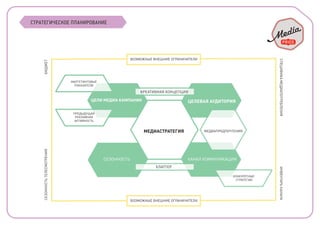 МАРГЕТИНГОВЫЕ
ПОКАЗАТЕЛИ
КОНКУРЕТНЫЕ
СТРАТЕГИИ
ПРЕДЫДУЩАЯ
РЕКЛАМНАЯ
АКТИВНОСТЬ
ЦЕЛЕВАЯ АУДИТОРИЯ
КАНАЛ КОММУНИКАЦИИСЕЗОННОСТЬ
ЦЕЛИ МЕДИА КАМПАНИИ
МЕДИАПРЕДПОЧТЕНИЯ
СЕЗОННОСТЬТЕЛЕСМОТРЕНИЯБЮДЖЕТ
СПЕЦИФИКАМЕДИАПОТРЕБЛЕНИЯИНВЕНТАРЬКАНАЛА
ВОЗМОЖНЫЕ ВНЕШНИЕ ОГРАНИЧИТЕЛИ
ВОЗМОЖНЫЕ ВНЕШНИЕ ОГРАНИЧИТЕЛИ
СТРАТЕГИЧЕСКОЕ ПЛАНИРОВАНИЕ
КРЕАТИВНАЯ КОНЦЕПЦИЯ
КЛАТТЕР
МЕДИАСТРАТЕГИЯ
 