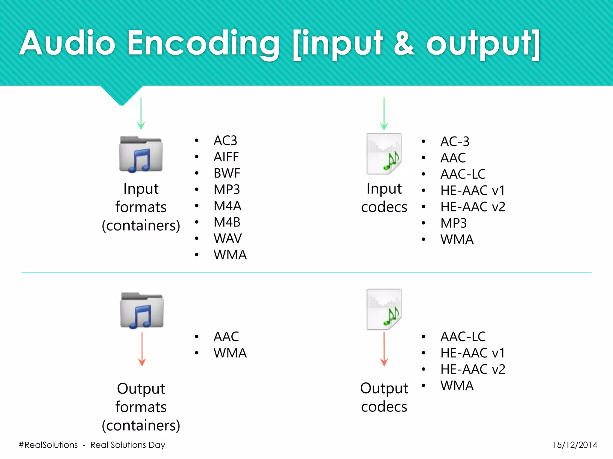 Audio Encoding [input & output]
• AC3
• AIFF
• BWF
• MP3
• M4A
• M4B
• WAV
• WMA
Input
formats
(containers)
• AC-3
• AAC
• AAC-LC
• HE-AAC v1
• HE-AAC v2
• MP3
• WMA
Input
codecs
Output
formats
(containers)
• AAC
• WMA
• AAC-LC
• HE-AAC v1
• HE-AAC v2
• WMAOutput
codecs
15/12/2014#RealSolutions - Real Solutions Day
 