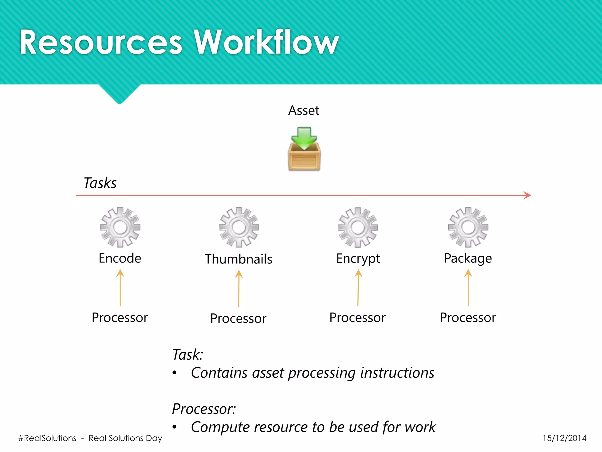 Resources Workflow
Asset
Task:
• Contains asset processing instructions
Processor:
• Compute resource to be used for work
Encode EncryptThumbnails Package
Tasks
Processor Processor Processor Processor
15/12/2014#RealSolutions - Real Solutions Day
 