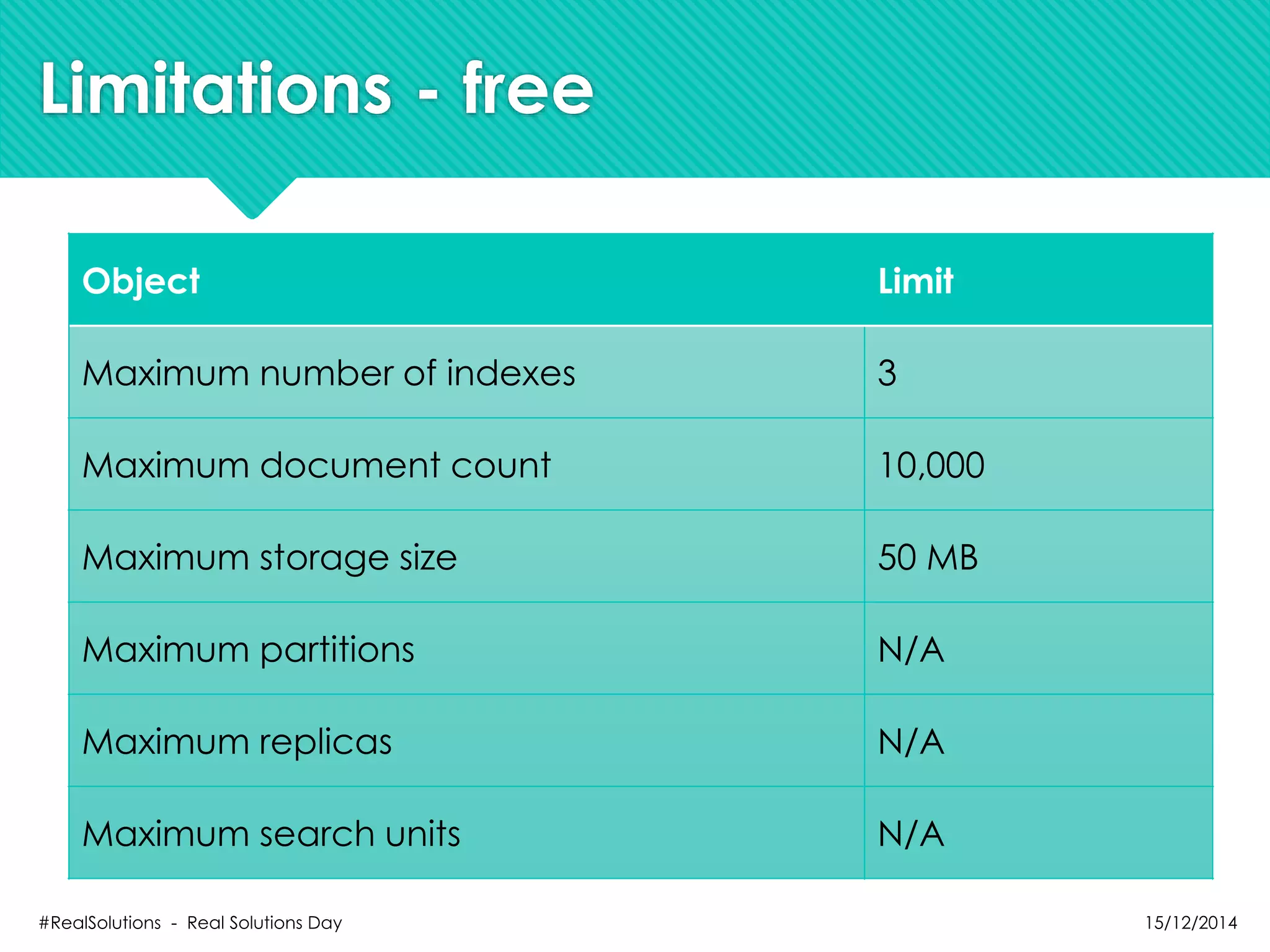 Limitations - free
Object Limit
Maximum number of indexes 3
Maximum document count 10,000
Maximum storage size 50 MB
Maximum partitions N/A
Maximum replicas N/A
Maximum search units N/A
15/12/2014#RealSolutions - Real Solutions Day
 