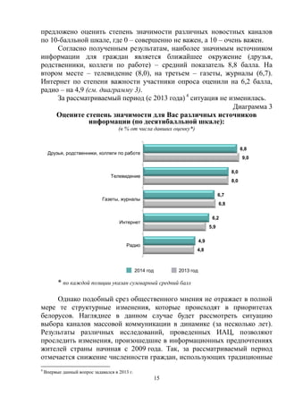 15
предложено оценить степень значимости различных новостных каналов
по 10-балльной шкале, где 0 – совершенно не важен, а 10 – очень важен.
Согласно полученным результатам, наиболее значимым источником
информации для граждан является ближайшее окружение (друзья,
родственники, коллеги по работе) – средний показатель 8,8 балла. На
втором месте – телевидение (8,0), на третьем – газеты, журналы (6,7).
Интернет по степени важности участники опроса оценили на 6,2 балла,
радио – на 4,9 (см. диаграмму 3).
За рассматриваемый период (с 2013 года) 4
ситуация не изменилась.
Диаграмма 3
Оцените степень значимости для Вас различных источников
информации (по десятибалльной шкале):
(в % от числа давших оценку*)
2014 год 2013 год
* по каждой позиции указан суммарный средний балл
Однако подобный срез общественного мнения не отражает в полной
мере те структурные изменения, которые происходят в приоритетах
белорусов. Нагляднее в данном случае будет рассмотреть ситуацию
выбора каналов массовой коммуникации в динамике (за несколько лет).
Результаты различных исследований, проведенных ИАЦ, позволяют
проследить изменения, произошедшие в информационных предпочтениях
жителей страны начиная с 2009 года. Так, за рассматриваемый период
отмечается снижение численности граждан, использующих традиционные
4
Впервые данный вопрос задавался в 2013 г.
8,8
8,0
6,7
6,2
4,9
9,0
8,0
6,8
5,9
4,8
Друзья, родственники, коллеги по работе
Телевидение
Газеты, журналы
Интернет
Радио
 