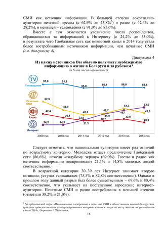 16
СМИ как источник информации. В большей степени сократились
аудитории печатной прессы (с 62,9% до 43,8%5
) и радио (с 42,4% до
28,2%), в меньшей – телевидения (с 91,0% до 85,6%).
Вместе с тем отмечается увеличение числа респондентов,
обращающихся за информацией к Интернету (с 24,2% до 53,0%),
в результате чего Глобальная сеть как новостной канал в 2014 году стала
более востребованным источником информации, чем печатные СМИ
(см. диаграмму 4).
Диаграмма 4
Из каких источников Вы обычно получаете необходимую
информацию о жизни в Беларуси и за рубежом?
(в % от числа опрошенных)
Следует отметить, что национальная аудитория имеет ряд отличий
по возрастному критерию. Молодежь отдает предпочтение Глобальной
сети (86,6%), нежели «голубому экрану» (69,0%). Газеты и радио как
источник информации воспринимают 21,3% и 14,8% молодых людей
соответственно.
В возрастной категории 30–39 лет Интернет занимает вторую
позицию, уступая телеканалам (75,5% и 82,8% соответственно). Однако в
прошлом году данный разрыв был более существенным – 69,6% и 80,4%
соответственно, что указывает на постепенное взросление интернет-
аудитории. Печатные СМИ и радио востребованы в меньшей степени
(отметили 38,2% и 21,0%).
5
Республиканский опрос «Национальные электронные и печатные СМИ в общественном мнении белорусских
граждан» проведен методом стандартизированного интервью «лицом к лицу» по месту жительства респондентов
в июле 2014 г. Опрошены 1276 человек.
85,686,086,185,0
91,891,0
53,0
48,1
41,9
32,0
24,324,2
43,8
51,3
42,7
40,6
48,9
62,9
28,2
33,8
30,7
31,3
36,1
42,4
2014 год2013 год2012 год2011 год2010 год2009 год
Телевидение
Печатные
СМИ
Радио
Интернет
 