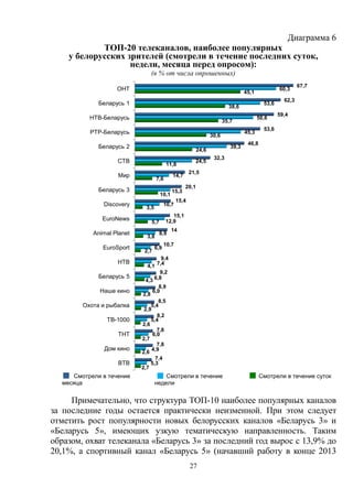 27
Диаграмма 6
ТОП-20 телеканалов, наиболее популярных
у белорусских зрителей (смотрели в течение последних суток,
недели, месяца перед опросом):
(в % от числа опрошенных)
Смотрели в течение
месяца
Смотрели в течение
недели
Смотрели в течение суток
Примечательно, что структура ТОП-10 наиболее популярных каналов
за последние годы остается практически неизменной. При этом следует
отметить рост популярности новых белорусских каналов «Беларусь 3» и
«Беларусь 5», имеющих узкую тематическую направленность. Таким
образом, охват телеканала «Беларусь 3» за последний год вырос с 13,9% до
20,1%, а спортивный канал «Беларусь 5» (начавший работу в конце 2013
2,7
2,6
2,7
2,6
2,9
2,8
4,3
4,1
2,7
3,8
5,7
3,5
10,1
7,6
11,8
24,6
30,6
35,7
38,6
45,1
5,3
4,9
6,0
5,4
5,4
6,0
6,8
7,4
6,9
8,9
12,9
10,7
15,3
14,7
24,5
39,3
45,3
50,6
53,6
60,3
7,4
7,8
7,8
8,2
8,5
8,9
9,2
9,4
10,7
14
15,1
15,4
20,1
21,5
32,3
46,8
53,6
59,4
62,3
67,7
ВТВ
Дом кино
ТНТ
ТВ-1000
Охота и рыбалка
Наше кино
Беларусь 5
НТВ
EuroSport
Animal Planet
EuroNews
Discovery
Беларусь 3
Мир
СТВ
Беларусь 2
РТР-Беларусь
НТВ-Беларусь
Беларусь 1
ОНТ
 