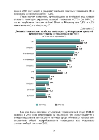 28
года) в 2014 году вошел в двадцатку наиболее охватных телеканалов (14-я
позиция) с месячным охватом – 9,2%.
Среди прочих изменений, произошедших за последний год, следует
отметить некоторое ухудшение позиций телеканала «СТВ» (на 9,0%), а
также зарубежных каналов Animal Planet и Discovery (на 5,1% и 4,0%
соответственно), см. диаграмму 7.
Диаграмма 7
Десятка телеканалов, наиболее популярных у белорусских зрителей
(смотрели в течение месяца перед опросом):
(в % от числа опрошенных)
Как уже было отмечено, суммарный телевизионный охват ТОП-10
каналов с 2013 года практически не изменился, что свидетельствует о
перераспределении зрительского интереса среди «больших» каналов при
сохранении общей востребованности телевидения как отдельного
элемента общей системы СМИ.
2014 год 2013 год
67,7
62,3
59,4
53,6
46,8
32,3
21,5
20,1
15,4
15,1
72,1
64,6
57,0
49,7
48,9
41,3
18,3
13,9
19,4
17,2
ОНТ
Беларусь 1
НТВ-Беларусь
РТР-Беларусь
Беларусь 2
СТВ
Мир
Беларусь 3
Discovery
Euronews
 