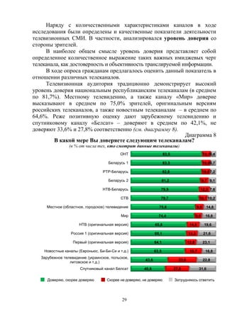 29
Наряду с количественными характеристиками каналов в ходе
исследования были определены и качественные показатели деятельности
телевизионных СМИ. В частности, анализировался уровень доверия со
стороны зрителей.
В наиболее общем смысле уровень доверия представляет собой
определенное количественное выражение таких важных имиджевых черт
телеканала, как достоверность и объективность транслируемой информации.
В ходе опроса гражданам предлагалось оценить данный показатель в
отношении различных телеканалов.
Телевизионная аудитория традиционно демонстрирует высокий
уровень доверия национальным республиканским телеканалам (в среднем
по 81,7%). Местному телевидению, а также каналу «Мир» доверие
высказывают в среднем по 75,0% зрителей, оригинальным версиям
российских телеканалов, а также новостным телеканалам – в среднем по
64,6%. Реже позитивную оценку дают зарубежному телевидению и
спутниковому каналу «Белсат» – доверяют в среднем по 42,1%, не
доверяют 33,6% и 27,8% соответственно (см. диаграмму 8).
Диаграмма 8
В какой мере Вы доверяете следующим телеканалам?
(в % от числа тех, кто смотрит данные телеканалы)
Доверяю, скорее доверяю Скорее не доверяю, не доверяю Затрудняюсь ответить
83,5
83,3
82,8
81,2
79,9
79,7
75,6
74,4
65,8
65,1
64,1
63,5
43,6
40,6
10,1
10,0
10,0
9,7
12,5
10,1
9,6
9,0
14,6
13,3
12,8
19,7
33,6
27,8
6,4
6,7
7,2
9,1
7,6
10,2
14,8
16,6
19,6
21,6
23,1
16,8
22,8
31,6
ОНТ
Беларусь 1
РТР-Беларусь
Беларусь 2
НТВ-Беларусь
СТВ
Местное (областное, городское) телевидение
Мир
НТВ (оригинальная версия)
Россия 1 (оригинальная версия)
Первый (оригинальная версия)
Новостные каналы (Евроньюс, Би-Би-Си и т.д.)
Зарубежное телевидение (украинское, польское,
литовское и т.д.)
Спутниковый канал Белсат
 
