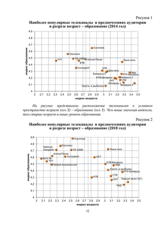 32
Рисунок 1
Наиболее популярные телеканалы в предпочтениях аудитории
в разрезе возраст – образование (2014 год)
На рисунке представлено расположение телеканалов в условном
пространстве возраст (ось X) – образование (ось Y). Чем выше значения индексов,
тем старше возраст и выше уровень образования.
Рисунок 2
Наиболее популярные телеканалы в предпочтениях аудитории
в разрезе возраст – образование (2010 год)
4
4,1
4,2
4,3
4,4
4,5
4,6
4,7
4,8
4,9
2 2,1 2,2 2,3 2,4 2,5 2,6 2,7 2,8 2,9 3 3,1 3,2 3,3 3,4 3,5
индексобразования
индекс возраста
ОНТ
Беларусь 2
Беларусь 1
Animal Planet
Мир
Дом кино
СТВ
РТР-Беларусь
НТВ-Беларусь
Discovery
Охота и рыбалка
Eurosport
ТВ-1000
Euronews
Беларусь 3
НТВ
ТНТ
ВТВ
Беларусь 5
Наше кино
4
4,1
4,2
4,3
4,4
4,5
4,6
4,7
4,8
4,9
2 2,1 2,2 2,3 2,4 2,5 2,6 2,7 2,8 2,9 3 3,1 3,2 3,3 3,4 3,5
индексобразования
индекс возраста
ОНТ Первый канал (БТ)
Animal Planet
Мир
СТВ
РТР-Беларусь
НТВ-Беларусь
Discovery
Охота и рыбалка
Eurosport
ТВ-1000
Euronews
ЛАД
НТВ
ТНТ
Наше кино
МУЗ-ТВ
Первый музыкальный
ОРТ
National
Geografic
 