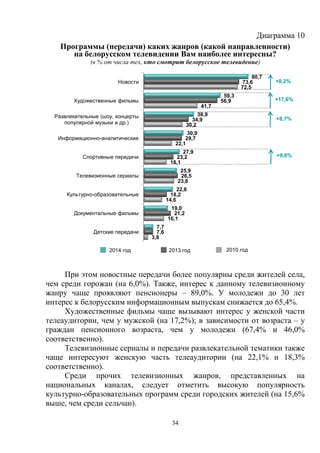 34
Диаграмма 10
Программы (передачи) каких жанров (какой направленности)
на белорусском телевидении Вам наиболее интересны?
(в % от числа тех, кто смотрит белорусское телевидение)
При этом новостные передачи более популярны среди жителей села,
чем среди горожан (на 6,0%). Также, интерес к данному телевизионному
жанру чаще проявляют пенсионеры – 89,0%. У молодежи до 30 лет
интерес к белорусским информационным выпускам снижается до 65,4%.
Художественные фильмы чаще вызывают интерес у женской части
телеаудитории, чем у мужской (на 17,2%); в зависимости от возраста – у
граждан пенсионного возраста, чем у молодежи (67,4% и 46,0%
соответственно).
Телевизионные сериалы и передачи развлекательной тематики также
чаще интересуют женскую часть телеаудитории (на 22,1% и 18,3%
соответственно).
Среди прочих телевизионных жанров, представленных на
национальных каналах, следует отметить высокую популярность
культурно-образовательных программ среди городских жителей (на 15,6%
выше, чем среди сельчан).
2014 год 2013 год 2010 год
80,7
59,3
38,9
30,9
27,9
25,9
22,8
19,0
7,7
73,6
56,9
34,9
29,7
23,2
26,5
18,2
21,2
7,6
72,5
41,7
30,2
22,1
18,1
23,8
14,6
16,1
3,8
Новости
Художественные фильмы
Развлекательные (шоу, концерты
популярной музыки и др.)
Информационно-аналитические
Спортивные передачи
Телевизионные сериалы
Культурно-образовательные
Документальные фильмы
Детские передачи
+8,2%
+17,6%
+8,7%
+9,8%
 
