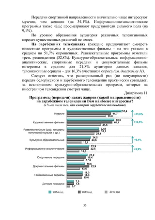 35
Передачи спортивной направленности значительно чаще интересуют
мужчин, чем женщин (на 34,1%). Информационно-аналитические
программы также чаще просматривают представители сильного пола (на
9,1%).
По уровню образования аудитория различных телевизионных
передач существенных различий не имеет.
На зарубежных телеканалах граждане предпочитают смотреть
новостные программы и художественные фильмы – на это указали в
среднем по 51,7% опрошенных. Развлекательные программы отметили
треть респондентов (32,8%). Культурно-образовательные, информационно-
аналитические, спортивные передачи и документальные фильмы
интересны в среднем для 21,8% аудитории данных каналов,
телевизионные сериалы – для 16,3% участников опроса (см. диаграмму 11).
Следует отметить, что ранжированный ряд (по популярности)
передач белорусского и зарубежного телевидения практически совпадает,
за исключением культурно-образовательных программ, которые на
иностранном телевидении смотрят чаще.
Диаграмма 11
Программы (передачи) каких жанров (какой направленности)
на зарубежном телевидении Вам наиболее интересны?
(в % от числа тех, кто смотрит зарубежное телевидение)
2014 год 2013 год 2010 год
55,4
48,0
32,8
24,5
22,9
21,2
18,6
16,3
7,5
44,7
46,1
33,1
23,6
22,5
19,4
22,9
16,3
7,6
39,8
34,5
28,1
15,1
13,0
17,8
13,6
15,6
3,7
Новости
Художественные фильмы
Развлекательные (шоу, концерты
популярной музыки и др.)
Культурно-образовательные
Информационно-аналитические
Спортивные передачи
Документальные фильмы
Телевизионные сериалы
Детские передачи
+15,6%
+13,5%
+9,4%
+9,9%
 