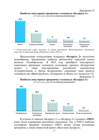 37
Диаграмма 12
Наиболее популярные программы телеканала «Беларусь 1»:
(в % от числа ответов по данному телеканалу)
* Социологический опрос проходил во время проведения Международного фестиваля
искусств «Славянский базар в Витебске» (июль 2014 г.).
Предпочтения телеаудитории телеканала «Беларусь 2» достаточно
разнообразны. Традиционно наиболее рейтинговой передачей канала
является «Телебарометр». В 2014 году приобрели популярность
спортивные программы телеканала, кулинарная передача «Белорусская
кухня», а также шоу-программы российского производства
«Суперинтуиция» и «Битва экстрасенсов», сменившие такие проекты
телеканала, как «Время футбола», «Суперлото» и «Кено» (см. диаграмму 13).
Диаграмма 13
Наиболее популярные программы телеканала «Беларусь 2»:
(в % от числа ответов по данному телеканалу)
В отличие от каналов «Беларусь 1» и «Беларусь 2» телеканал «ОНТ»
имеет более выраженное российское наполнение. Так, в ТОП-5 наиболее
популярных программ телеканала «ОНТ» входят четыре российские
программы, а также совместный проект «Жди меня. Беларусь».
3,74,86
14,3
32,6
Белорусское
времечко
ФорумСлавянский базар*Зона Х Спортивные
программы
2,3
7,4
11,5
22,6
29,5
Битва экстрасенсовСуперинтуицияБелорусская кухняСпортивные
программы
Телебарометр
 