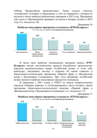 39
«Обзор. Чрезвычайное происшествие». Также следует отметить
телепередачи «Говорим и показываем» и «Ты не поверишь!», которые не
входили в число наиболее рейтинговых программ в 2013 году. Программы
«До суда» и «Прокурорская проверка» не вошли в пятерку лучших в 2014
году (см. диаграмму 16).
Диаграмма 16
Наиболее популярные программы телеканала «НТВ-Беларусь»:
(в % от числа ответов по данному телеканалу)
В число пяти наиболее упоминаемых программ канала «РТР-
Беларусь» входят исключительно проекты российского производства:
передачи развлекательного жанра «Субботний вечер» и «Сам себе
режиссер», ежедневное ток-шоу о здоровье «О самом главном» и
общественно-политические программы «Прямой эфир» и «Воскресный
вечер с Владимиром Соловьевым». При этом программа «Субботний
вечер» является наиболее популярным продуктом телеканала.
В сравнении с 2013 годом в ТОП-5 не вошли юмористические
передачи («Кривое зеркало» и «Смехопанорама»), место которых заняли
программы общественно-политической тематики «Прямой эфир» и
«Воскресный вечер с Владимиром Соловьевым» (см. диаграмму 17).
Диаграмма 17
Наиболее популярные программы телеканала «РТР-Беларусь»:
(в % от числа ответов по данному телеканалу)
16,8
13,2
10,7
6,6 6,2
Суд присяжных Обзор.
Чрезвычайное
происшествие
Говорим и
показываем
Ты не поверишь! Квартирный вопрос
17,4
12,1 11,7
9,9
6,1
Субботний вечер Прямой эфир О самом главном Воскресный вечер
с Владимиром
Соловьевым
Сам себе
режиссер
 