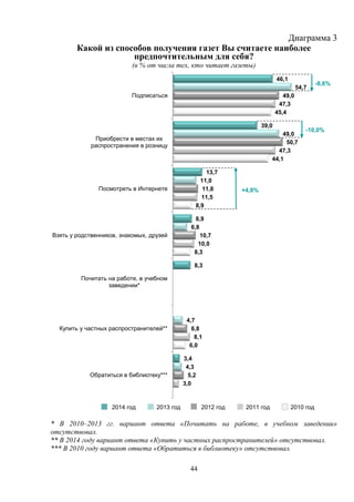 44
Диаграмма 3
Какой из способов получения газет Вы считаете наиболее
предпочтительным для себя?
(в % от числа тех, кто читает газеты)
2014 год 2013 год 2012 год 2011 год 2010 год
* В 2010–2013 гг. вариант ответа «Почитать на работе, в учебном заведении»
отсутствовал.
** В 2014 году вариант ответа «Купить у частных распространителей» отсутствовал.
*** В 2010 году вариант ответа «Обратиться в библиотеку» отсутствовал.
46,1
39,0
13,7
8,9
8,3
3,4
54,7
49,0
11,0
6,8
4,7
4,3
49,0
50,7
11,8
10,7
6,8
5,2
47,3
47,3
11,5
10,0
8,1
3,0
45,4
44,1
8,9
8,3
6,0
Подписаться
Приобрести в местах их
распространения в розницу
Посмотреть в Интернете
Взять у родственников, знакомых, друзей
Почитать на работе, в учебном
заведении*
Купить у частных распространителей**
Обратиться в библиотеку***
-8,6%
-10,0%
+4,8%
 