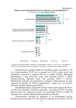 46
Диаграмма 4
Какие газеты Вы предпочитаете покупать или выписывать?*
(в % от числа тех, кто читает газеты)
2014 год 2013 год 2012 год 2011 год 2010 год
* До 2011 года данный вопрос задавался в поквартирных опросах, с 2012 года – в телефонных.
** В 2010 году вариант ответа «Газеты не покупаю и не выписываю» отсутствовал.
Еженедельные издания наиболее популярны среди молодежи до 30
лет и респондентов 50–59 лет (в среднем по 61,8%), менее всего они
интересны читателям в возрасте 60 лет и старше (44,4%). Женщины
обращаются к ним несколько чаще, чем мужчины (57,6% и 50,4%
соответственно), горожане чаще, чем сельчане (58,2% и 44,0%).
Наибольшим спросом они пользуются у граждан с образованием не ниже
среднего (в среднем по 55,9%), наименьшим – среди тех, кто получил
неполное среднее образование (44,6%).
Ежедневную прессу в большей степени читают респонденты 40–49 лет
и от 60 лет (в среднем по 35,0%), в меньшей – молодежь (14,7%). Сельские
жители чаще, чем городские входят в ее аудиторию (45,2% и 21,0%). В
зависимости от уровня образования различий не выявлено.
Респондентов, которые не покупают и не выписывают газеты,
больше среди молодежи до 30 лет (22,8%) и городских жителей (17,7%). В
54,6
27,1
14,1
4,2
62,2
27,6
5,7
4,5
61,0
28,1
6,5
4,4
63,3
26,3
5,8
6,6
67,3
31,4
4,5
Еженедельники
Газеты, которые выходят практически
ежедневно (не реже 5 раз в неделю)
Газеты не покупаю и не выписываю**
Затрудняюсь ответить
-12,7%
+8,3%
 