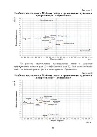 51
Рисунок 1
Наиболее популярные в 2014 году газеты в предпочтениях аудитории
в разрезе возраст – образование
На рисунке представлено расположение газет в условном
пространстве возраст (ось X) – образование (ось Y). Чем выше значения
индексов, тем старше возраст и выше уровень образования.
Рисунок 2
Наиболее популярные в 2010 году газеты в предпочтениях аудитории
в разрезе возраст – образование
3,6
3,7
3,8
3,9
4
4,1
4,2
4,3
4,4
4,5
4,6
4,7
4,8
4,9
5
5,1
5,2
5,3
5,4
2,3 2,4 2,5 2,6 2,7 2,8 2,9 3 3,1 3,2 3,3 3,4 3,5 3,6 3,7 3,8 3,9 4 4,1 4,2 4,3 4,4 4,5 4,6 4,7 4,8
Индексобразования
Индекс возраста
Из рук в руки Антенна КП
Знамя
юности
Друг пенсионера
Народная газета
СБ
Рэспублiка
АиФ
Вечерний
Минск
Белорусская
нива
Звязда
Семь дней
Беларускi час
Настаýнiцкая газета
3,6
3,7
3,8
3,9
4,0
4,1
4,2
4,3
4,4
4,5
4,6
4,7
4,8
4,9
5,0
5,1
5,2
5,3
5,4
2,3 2,4 2,5 2,6 2,7 2,8 2,9 3,0 3,1 3,2 3,3 3,4 3,5 3,6 3,7 3,8 3,9 4,0 4,1 4,2 4,3 4,4 4,5 4,6 4,7 4,8
Индексобразования
Индекс возраста
Из рук
в руки
Антенна
КП
Знамя
юности
Народная газета
СБ
Рэспублiка
АиФ
Вечерний
Минск
Наша
нива
Звязда
Беларускi час
Белгазета
Семь дней
Белорусская
нива
Ось X
ОсьY
Ось X
ОсьY
 