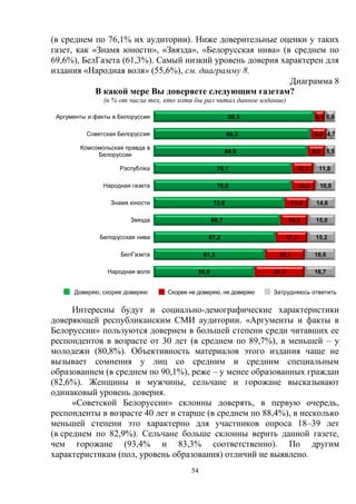 54
(в среднем по 76,1% их аудитории). Ниже доверительные оценки у таких
газет, как «Знамя юности», «Звязда», «Белорусская нива» (в среднем по
69,6%), БелГазета (61,3%). Самый низкий уровень доверия характерен для
издания «Народная воля» (55,6%), см. диаграмму 8.
Диаграмма 8
В какой мере Вы доверяете следующим газетам?
(в % от числа тех, кто хотя бы раз читал данное издание)
Доверяю, скорее доверяю Скорее не доверяю, не доверяю Затрудняюсь ответить
Интересны будут и социально-демографические характеристики
доверяющей республиканским СМИ аудитории. «Аргументы и факты в
Белоруссии» пользуются доверием в большей степени среди читавших ее
респондентов в возрасте от 30 лет (в среднем по 89,7%), в меньшей – у
молодежи (80,8%). Объективность материалов этого издания чаще не
вызывает сомнения у лиц со средним и средним специальным
образованием (в среднем по 90,1%), реже – у менее образованных граждан
(82,6%). Женщины и мужчины, сельчане и горожане высказывают
одинаковый уровень доверия.
«Советской Белоруссии» склонны доверять, в первую очередь,
респонденты в возрасте 40 лет и старше (в среднем по 88,4%), в несколько
меньшей степени это характерно для участников опроса 18–39 лет
(в среднем по 82,9%). Сельчане больше склонны верить данной газете,
чем горожане (93,4% и 83,3% соответственно). По другим
характеристикам (пол, уровень образования) отличий не выявлено.
88,3
86,3
84,6
76,1
76,0
72,0
69,7
67,2
61,3
55,6
6,1
9,0
9,9
12,1
13,2
13,4
15,3
17,7
22,1
27,7
5,6
4,7
5,5
11,8
10,8
14,6
15,0
15,2
16,6
16,7
Аргументы и факты в Белоруссии
Советская Белоруссия
Комсомольская правда в
Белоруссии
Рэспублiка
Народная газета
Знамя юности
Звязда
Белорусская нива
БелГазета
Народная воля
 