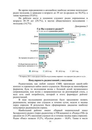 61
Во время передвижения в автомобиле наиболее активно используют
радио молодежь и граждане в возрасте до 39 лет (в среднем по 58,5%), а
также мужчины (55,6%).
На рабочем месте в основном слушают радио опрошенные в
возрасте 30–39 лет (29,7%), в местах общественного пользования –
молодежь (14,7%).
Диаграмма 3
Где Вы слушаете радио?*
(в % от числа слушающих радио)
2014 год 2013 год 2012 год 2011 год
_______________________
* В опросе 2011 года среди ответов отсутствовал вариант «за городом (на даче и т.п.)».
Популярность радиостанций у населения
Радиостанция, как любой элемент СМИ, производит какой-либо
контент и стремиться найти своего слушателя. Несмотря на многообразие
форматов, будь то молодежная волна с большой долей музыкального
сопровождения, или волна с направленностью на разговорный стиль, у
всех есть свой потребитель, который в итоге формирует рейтинг
радиостанций.
В ходе исследования респондентам было предложено назвать
радиоканалы, которые они слушали в течение суток, недели и месяца
перед опросом. В результате была сформирована двадцатка наиболее
популярных радиоканалов страны.
Наибольший рейтинг имеют «Первый национальный канал
Белорусского радио» (через радиоточку и FM-вещание) и «Радиус-FM» (в
среднем по 21,9% населения слушало их в течение месяца перед опросам).
Радио «Рокс» назвали 15,2%, «Русское радио» – 10,8%. Также в число
57,6
41,7
19,8
10,7
7,8
63,2
36,9
22,2
10,9
9,5
65,3
37,9
22,1
9,1
7,4
61,4
38,7
16,8
4,8
Дома
В машине
На работе
За городом (на даче и т.п.)
В общественном месте (в
транспорте, магазине и т.п.)
+ 4,8%
– 5,6%
 