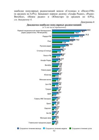 62
наиболее популярных радиостанций вошли «Столица» и «Пилот-FM»
(в среднем по 6,9%). Замыкают первую десятку «Альфа Радио», «Радио-
Витебск», «Новое радио» и «Юнистар» (в среднем по 4,9%),
см. диаграмму 4.
Диаграмма 4
Двадцатка наиболее популярных радиостанций:
(в % от числа опрошенных)
Слушали в течение месяца Слушали в течение недели Слушали в течение суток
22,6
21,2
15,2
10,8
7,1
6,7
5,4
4,8
4,7
4,7
4,3
4,3
4,2
4,2
3,7
2,9
2,9
2,8
2,6
2,5
18,7
17,6
11,4
8,9
5,8
5,6
4,2
4,4
4,2
4,2
4,1
4,0
3,8
3,1
2,9
2,5
2,4
1,9
2,3
2,0
14,5
11,7
6,8
5,5
3,5
2,7
2,9
3,9
3,2
2,3
2,7
2,0
3,0
0,9
1,8
1,3
1,3
1,2
1,2
1,3
Первый национальный канал Белорусского
радио (радиоточка, FM-вещание)
Радиус-FM
Рокс
Русское радио
Столица (Сталiца)
Пилот-FM
Альфа Радио
Витебск
Новое радио
Юнистар
Минская волна
Хит-FM
Гродно
МИР
Гомель ФМ/ Экспресс
Брест
Европа+
Би-Эй
Мелодии века
Гомельское городское радио
 