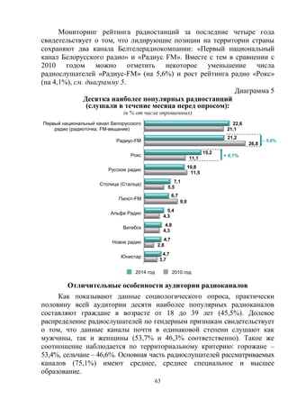 63
Мониторинг рейтинга радиостанций за последние четыре года
свидетельствует о том, что лидирующие позиции на территории страны
сохраняют два канала Белтелерадиокомпании: «Первый национальный
канал Белорусского радио» и «Радиус FM». Вместе с тем в сравнении с
2010 годом можно отметить некоторое уменьшение числа
радиослушателей «Радиус-FM» (на 5,6%) и рост рейтинга радио «Рокс»
(на 4,1%), см. диаграмму 5.
Диаграмма 5
Десятка наиболее популярных радиостанций
(слушали в течение месяца перед опросом):
(в % от числа опрошенных)
2014 год 2010 год
Отличительные особенности аудитории радиоканалов
Как показывают данные социологического опроса, практически
половину всей аудитории десяти наиболее популярных радиоканалов
составляют граждане в возрасте от 18 до 39 лет (45,5%). Долевое
распределение радиослушателей по гендерным признакам свидетельствует
о том, что данные каналы почти в одинаковой степени слушают как
мужчины, так и женщины (53,7% и 46,3% соответственно). Такое же
соотношение наблюдается по территориальному критерию: горожане –
53,4%, сельчане – 46,6%. Основная часть радиослушателей рассматриваемых
каналов (75,1%) имеют среднее, среднее специальное и высшее
образование.
22,6
21,2
15,2
10,8
7,1
6,7
5,4
4,8
4,7
4,7
21,1
26,8
11,1
11,5
5,5
9,0
4,3
4,3
2,8
3,7
Первый национальный канал Белорусского
радио (радиоточка, FM-вещание)
Радиус-FM
Рокс
Русское радио
Столица (Сталiца)
Пилот-FM
Альфа Радио
Витебск
Новое радио
Юнистар
– 5,6%
+ 4,1%
 