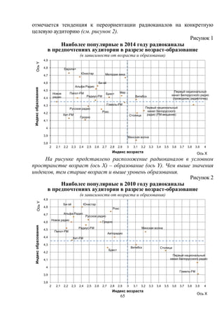 65
отмечается тенденция к переориентации радиоканалов на конкретную
целевую аудиторию (см. рисунок 2).
Рисунок 1
Наиболее популярные в 2014 году радиоканалы
в предпочтениях аудитории в разрезе возраст-образование
(в зависимости от возраста и образования)
На рисунке представлено расположение радиоканалов в условном
пространстве возраст (ось X) – образование (ось Y). Чем выше значения
индексов, тем старше возраст и выше уровень образования.
Рисунок 2
Наиболее популярные в 2010 году радиоканалы
в предпочтениях аудитории в разрезе возраст-образование
(в зависимости от возраста и образования)
3,8
3,9
4
4,1
4,2
4,3
4,4
4,5
4,6
4,7
4,8
4,9
2 2,1 2,2 2,3 2,4 2,5 2,6 2,7 2,8 2,9 3 3,1 3,2 3,3 3,4 3,5 3,6 3,7 3,8 3,9 4
Индексобразования
Индекс возраста
Европа+
Юнистар Мелодии века
Новое
радио
Альфа Радио
Рокс
Би-эй
Мир
Витебск
Минская волна
Первый национальный
канал Белорусского
радио (FM-вещание)
Брест
Столица
Радиус-FM
Русское радио
Пилот-FM
Хит-FM
Гродно
Гомель-FM
Первый национальный
канал Белорусского радио
(проводное, радиоточка)
Ось Х
ОсьY
3,8
3,9
4
4,1
4,2
4,3
4,4
4,5
4,6
4,7
4,8
4,9
2 2,1 2,2 2,3 2,4 2,5 2,6 2,7 2,8 2,9 3 3,1 3,2 3,3 3,4 3,5 3,6 3,7 3,8 3,9 4
Индексобразования
Индекс возраста
Ось Х
ОсьY
ЮнистарБи-эй
Рокс
Альфа Радио
Новое радио
Русское радио
Гродно
Радиус-FM
Пилот-FM
Хит-FM
Авторадио
Минская волна
Витебск
Брест
Столица
Первый национальный
канал Белорусского радио
Гомель-FM
 