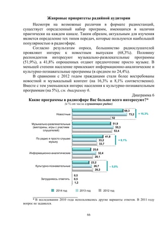 66
Жанровые приоритеты радийной аудитории
Несмотря на возможные различия в формате радиостанций,
существует определенный набор программ, имеющихся в наличии
практически на каждом канале. Таким образом, актуальным для изучения
является определение тех типов передач, которые пользуются наибольшей
популярностью в радиоэфире.
Согласно результатам опроса, большинство радиослушателей
проявляют интерес к новостным выпускам (68,3%). Половину
респондентов интересуют музыкально-развлекательные программы
(51,9%), а 41,8% опрошенных отдают предпочтение просто музыке. В
меньшей степени население привлекают информационно-аналитические и
культурно-познавательные программы (в среднем по 24,4%).
В сравнении с 2012 годом гражданами стали более востребованы
новостной и музыкальный контент (на 16,3% и 8,1% соответственно).
Вместе с тем уменьшился интерес населения к культурно-познавательным
программам (на 5%), см. диаграмму 6.
Диаграмма 6
Какие программы в радиоэфире Вас больше всего интересуют?*
(в % от числа слушающих радио)
2014 год 2013 год 2012 год
______________________
* В исследовании 2010 года использовались другие варианты ответов. В 2011 году
вопрос не задавался.
68,3
51,9
41,8
25,6
23,2
0,5
73,2
55,3
33,2
32,4
26,7
0,5
52
53,4
33,7
28,1
28,2
1,2
Новостные
Музыкально-развлекательные
(викторины, игры с участием
слушателей)
По радио я просто слушаю
музыку
Информационно-аналитические
Культурно-познавательные
Затрудняюсь ответить
– 5,0%
+ 8,1%
+ 16,3%
 