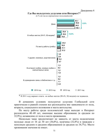 73
Диаграмма 4
Где Вы пользуетесь услугами сети Интернет?*
(в % от числа опрошенных пользователей)
2014 год 2013 год 2012 год 2011 год
_________________________
* В 2011 году вариант ответа «в любых местах (Wi-Fi, 3G-модем)» не задавался.
В домашних условиях пользуются услугами Глобальной сети
практически в равной степени все респонденты вне зависимости от пола,
возраста, социального положения и места жительства.
По месту работы среди пользователей чаще выходят в Интернет
респонденты 40–49 лет, имеющие высшие образование (в среднем по
32,9%), независимо от пола и места проживания.
Несколько чаще предпочитают не зависеть от места подключения
молодые люди от 16 до 30 лет (36,0%), мужчины (32,8%) и граждане с
неполным средним и средним образованием (в среднем по 34,7%). Место
проживания значения не имеет.
93,1
25,0
23,2
3,6
1,3
1,2
95,8
26,2
18,9
2,8
0,3
0,4
94,2
19,0
21,1
6,4
1,2
1,1
98,1
21,2
4,7
1,9
2,5
Дома
В любых местах (Wi-Fi, 3G-модем)*
По месту работы (учебы)
У друзей, знакомых, родственников
В интернет-клубах, игровых клубах и
компьютерных залах
В учреждениях связи, в библиотеке и т.д.
+6,0%?
-5,0%
 