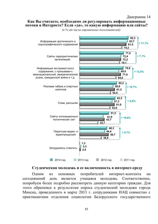 85
Диаграмма 14
Как Вы считаете, необходимо ли регулировать информационные
потоки в Интернете? Если «да», то какую информацию или сайты?
(в % от числа опрошенных пользователей)
2014 год 2013 год 2012 год 2011 год
Студенческая молодежь и ее включенность в интернет-среду
Одним из основных потребителей интернет-контента на
сегодняшний день является учащаяся молодежь. Соответственно,
попробуем более подробно рассмотреть данную категорию граждан. Для
этого обратимся к результатам опроса студенческой молодежи города
Минска, проведенного в марте 2013 г. сотрудниками ИАЦ совместно с
практикантами отделения социологии Белорусского государственного
85,3
77,2
76,6
65,2
62,5
51,5
48,3
1,3
83,7
72,4
69,0
58,9
57,3
41,9
44,4
3,3
81,5
72,2
71,9
61,5
61,0
43,7
50,7
2,4
74,2
70,1
64,0
54,5
53,6
32,7
38,6
Информация эротического и
порнографического содержания
Сайты террористических
организаций
Информация экстремистского
содержания, с призывами к
межнациональной, межрелигиозной
розни, гражданской войне и т.д.
Реклама табака и спиртных
напитков
Спам, рассылки
Сайты оппозиционных
политических сил
Пиратская видео- и
аудиопродукция
Затрудняюсь ответить
+ 11,1%
+ 7,1%
+ 12,6%
+ 10,7%
+ 8,9%
+ 18,8%
+ 9,7%
 