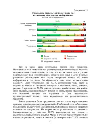 87
Диаграмма 15
Определите степень значимости для Вас
следующих источников информации:
(в % от числа опрошенных)
Значим Скорее значим
Скорее не значим Не значим
Затрудняюсь ответить
Тем не менее здесь необходимо сделать одно пояснение.
Принципиальным моментом при рассмотрении данного вопроса является
содержательная составляющая, то есть, что же на самом деле студенты
подразумевают под «информацией», которую они ищут в Сети. С целью
уточнения респондентам был задан следующий вопрос «К какой
информации в Интернете Вы обращались чаще всего за последнюю
неделю?». Было установлено, что 37,1% опрошенных чаще всего за
неделю до опроса в Интернете смотрели и скачивали видео, фильмы,
ролики. В среднем по 30,2% искали сведения, необходимые для учебы,
либо слушали, скачивали музыку. Исходя из этого, можно предположить,
что основной интерес для студентов в Сети представляет
аудиовизуальный контент, чаще справочного или развлекательного
характера.
Также учащимся было предложено оценить, какие характеристики
присущи информации, распространяемой в Глобальной сети. Абсолютное
большинство студенческой молодежи (95,3%) наиболее важным качеством
называли ее доступность. На втором месте разместилась актуальность
(своевременность) – отметили 88,3% респондентов, на третьем –
содержательность, полнота (73,2%). Менее значимой характеристикой, по
мнению опрошенных, является точность (достоверность) – 52,6% ответили
70,3
40,5
47,4
9,5
11,6
5,7
20,2
46,7
30,4
31,2
26,4
12,2
4,2
8,6
12,7
35,1
30,1
31,3
2,3
2,7
5,1
21,2
32,1
45,8
3,0
1,5
4,4
3,0
1,0
5,0
Друзья, родственники,
знакомые
Интернет
Книги
Газеты, журналы
Телевидение
Радио
40,7
90,5
87,2
17,9
38,0
77,8
 
