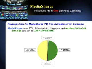 MediaShares   Revenues From  One   Licensee Company Revenues from 1st MediaShares IPO, The Livingstone Film Company: MediaShares  owns 50% of the stock in Livingstone and  receives 50% of all earnings  paid out as  CASH DIVIDENDS: 