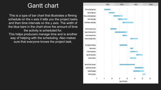 This is a type of bar chart that illustrates a filming
schedule on the x axis it tells you the project tasks
and then time intervals on the y axis. The width of
the blue bars in the chart show the amount of time
the activity is scheduled for.
This helps producers manage time and is another
way of helping with the scheduling. Also makes
sure that everyone knows the project task.
Gantt chart
 