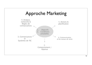 Approche Marketing
4. Analyse,
recherche &
Règles de
connaissances
5. Actions &
planiﬁcation
6. Communication
et les canaux de vente
7.
Comportement /
réponse
3. Connaissances
et
Systèmes de TIC
1. Objectifs
2. Conditions
préalables
12
 