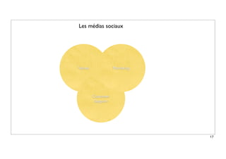 Ventes
Customer
Support
Marketing
Les médias sociaux
17
 