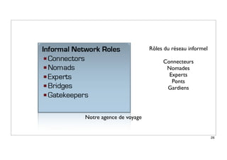 Notre agence de voyage
Rôles du réseau informel
Connecteurs
Nomades
Experts
Ponts
Gardiens
26
 