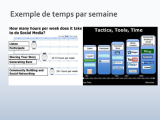 Exemple de temps par semaine