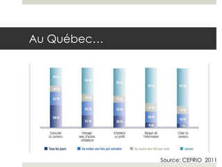 Au Québec…




             Source: CEFRIO 2011
 