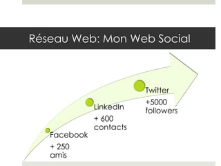 Réseau Web: Mon Web Social



                         Twitter
                         +5000
              LinkedIn   followers
              + 600
              contacts
   Facebook
   + 250
   amis
 