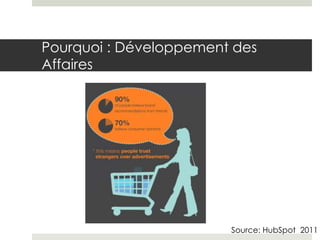 Pourquoi : Développement des
Affaires




                        Source: HubSpot 2011
 