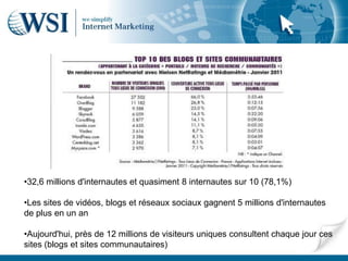•32,6 millions d'internautes et quasiment 8 internautes sur 10 (78,1%)

•Les sites de vidéos, blogs et réseaux sociaux gagnent 5 millions d'internautes
de plus en un an

•Aujourd'hui, près de 12 millions de visiteurs uniques consultent chaque jour ces
sites (blogs et sites communautaires)
 
