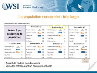 La population concernée : très large
Appartenance aux réseaux sociaux




• Autant de cadres que d’ouvriers
• 25% des retraités ont un compte facebook!
 