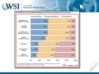 Influence sur la
réputation de marque


       Notoriété
      De marque



  Visibilité sur les
Moteurs de recherche


      Améliore
Le trafic du site web



    Prospection



  Communication
     Interne


      Améliore
 Les ventes en igne
 