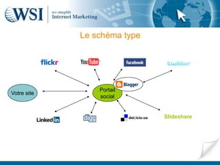 Le schéma type




                 Portail
Votre site
                 social


                              Slideshare
 