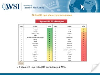 Notoriété des sites communautaires




• 9 sites ont une notoriété supérieure à 70%
 